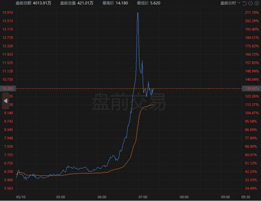 深夜！突然暴涨217%！