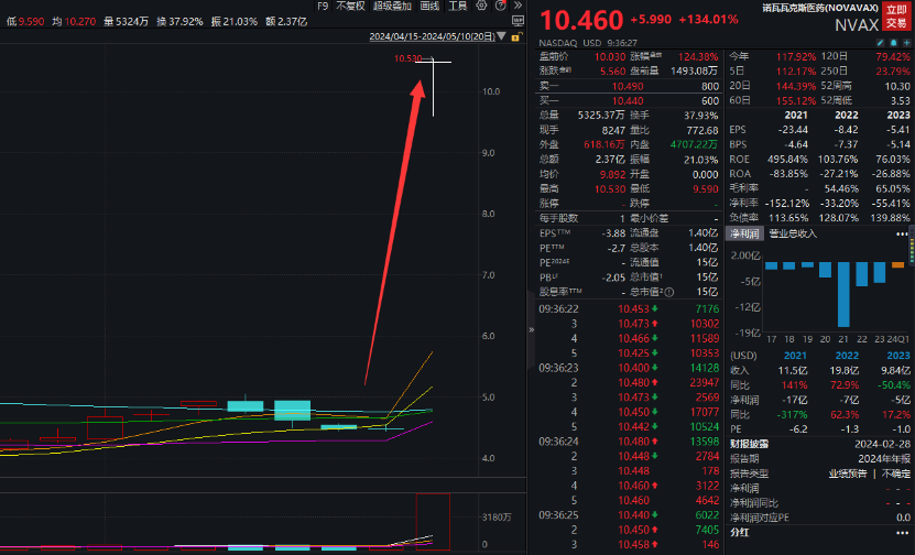 深夜！突然暴涨217%！