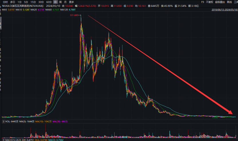 深夜！突然暴涨217%！