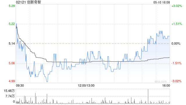 创新奇智拟更名为“创新奇智科技集团股份有限公司”