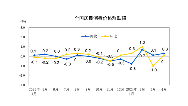 4月CPI同比回升、PPI同比降幅收窄,后续走势如何
