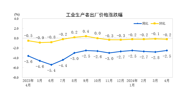 4月CPI同比回升、PPI同比降幅收窄,后续走势如何