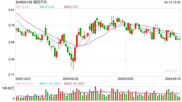 福田强势回应“排放风波”：产品符合环保要求，呼吁自主品牌要良性竞争