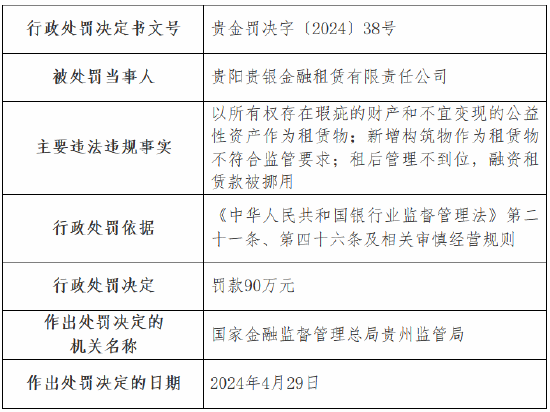 因租后管理不到位、融资租赁款被挪用等 贵阳贵银金融租赁被罚90万元