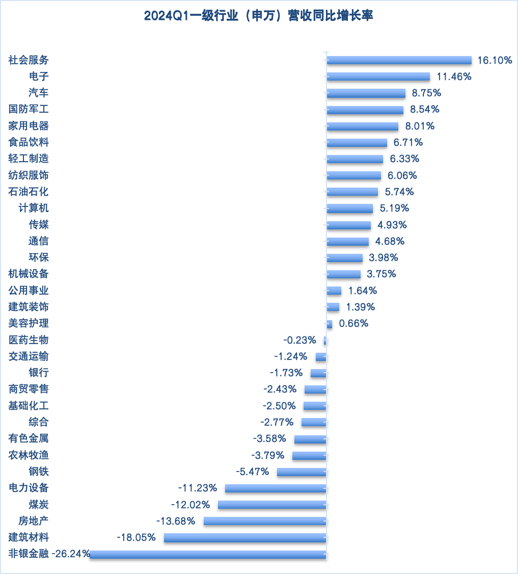 一季度全 A 业绩微降 ，电子行业迎来反转，社服、汽车增速放缓 | 看财报