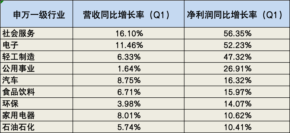 一季度全 A 业绩微降 ，电子行业迎来反转，社服、汽车增速放缓 | 看财报