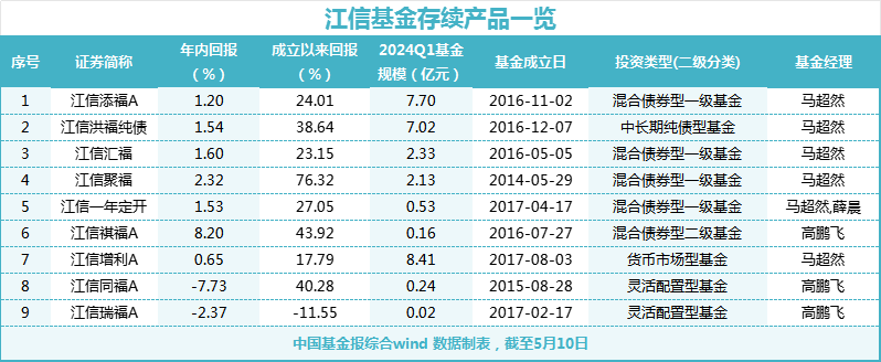 太突然!江信基金五位高管同日离职
