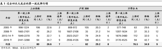 海通策略：港股大涨对A股的启示