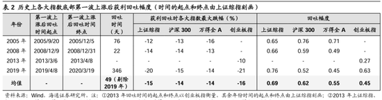 海通策略：港股大涨对A股的启示