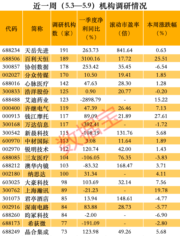 股价频创历史新高 创新药龙头热度爆棚 跻身科创板十大高价股！外资盯上这些股