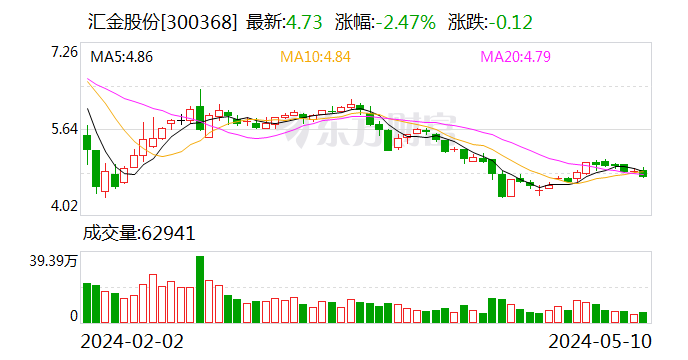 虚增利润、信披违规，汇金股份被予以警告并处200万元罚款：公司简称将变更为“ST汇金”