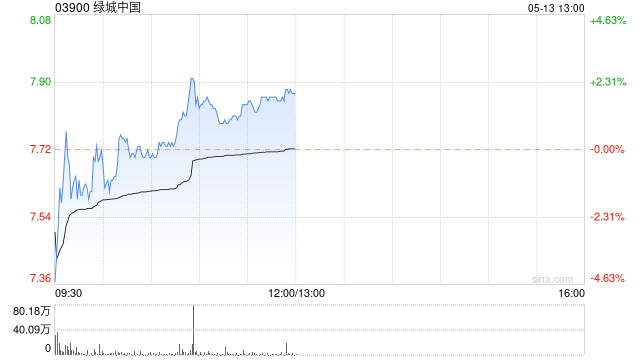 大摩：予绿城中国“增持”评级 目标价8.26港元
