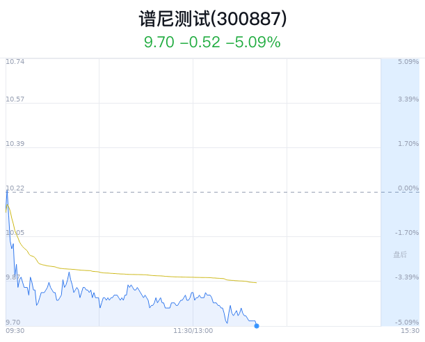 谱尼测试跌5.09% 券商看好增持