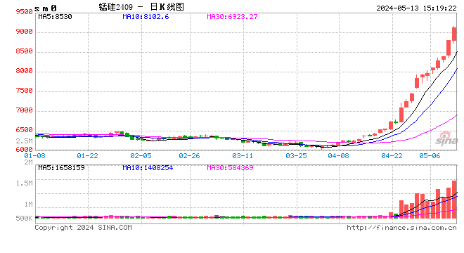 什么品种天天涨？是锰硅呀！月涨超45% 锰硅的极限在哪里？
