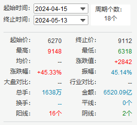 什么品种天天涨？是锰硅呀！月涨超45% 锰硅的极限在哪里？