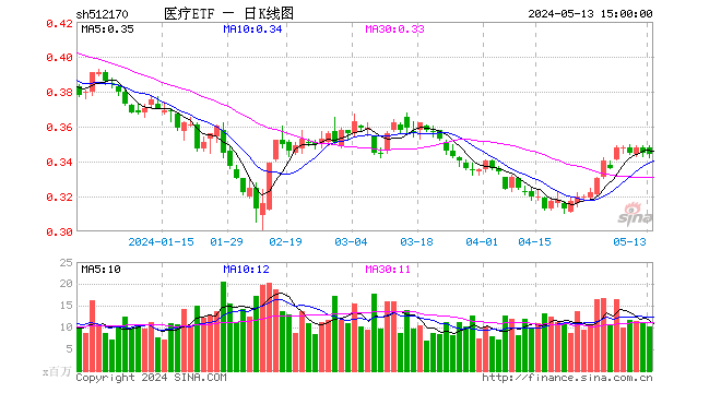 海外大消息！多空分歧显现，药明康德高开低走，逆市收涨2.99%！医疗ETF（512170）午后溢价走阔
