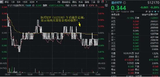 海外大消息！多空分歧显现，药明康德高开低走，逆市收涨2.99%！医疗ETF（512170）午后溢价走阔
