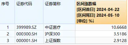 海外大消息！多空分歧显现，药明康德高开低走，逆市收涨2.99%！医疗ETF（512170）午后溢价走阔