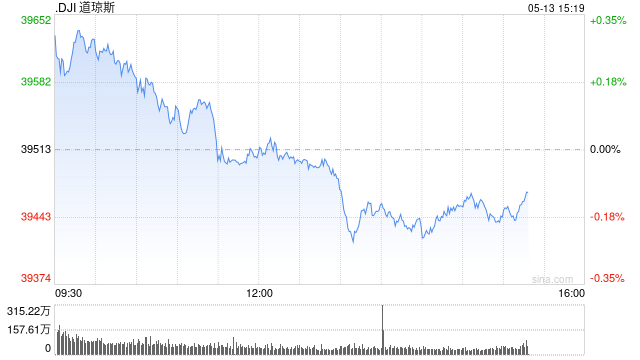 尾盘：美股涨跌不一 道指与标普指数小幅下滑