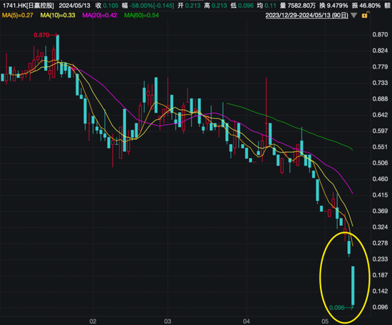瑞丰达跑路后，关联公司股价一天暴跌58%，多家新三板公司停牌核查！