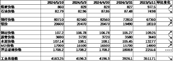 中加基金配置周报：政策持续出台，内需有待改善