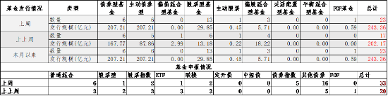 中加基金配置周报：政策持续出台，内需有待改善