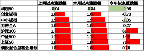 中加基金配置周报：政策持续出台，内需有待改善