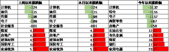 中加基金配置周报：政策持续出台，内需有待改善