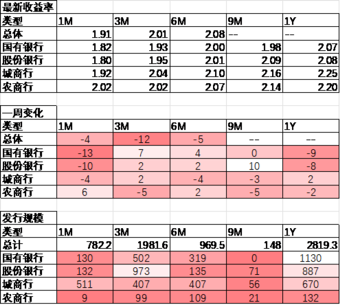 中加基金配置周报：政策持续出台，内需有待改善