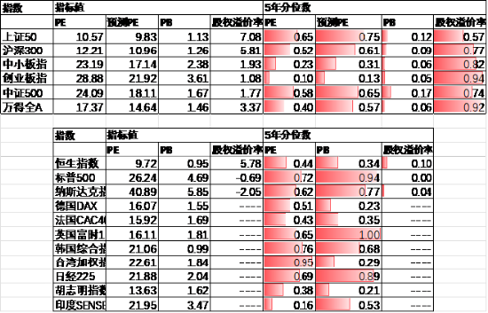 中加基金配置周报：政策持续出台，内需有待改善