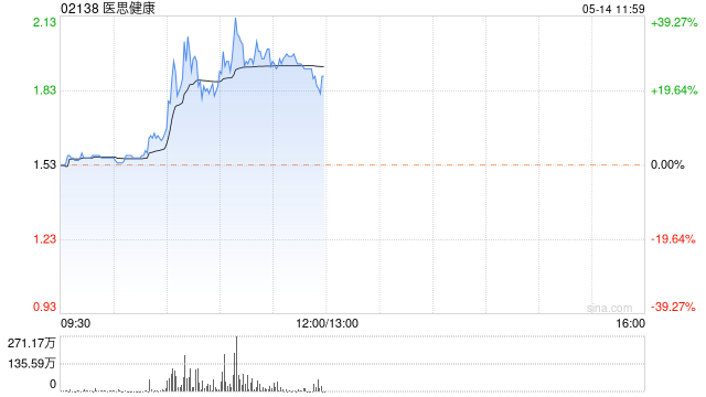 医思健康盘中曾急涨超35% 预期年度整体销售额超42亿港元