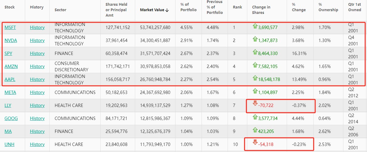 偏爱科技股!小摩Q1大举加仓七巨头,狂买标普500ETF