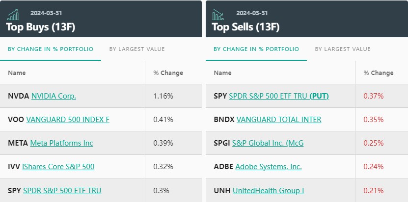 偏爱科技股!小摩Q1大举加仓七巨头,狂买标普500ETF