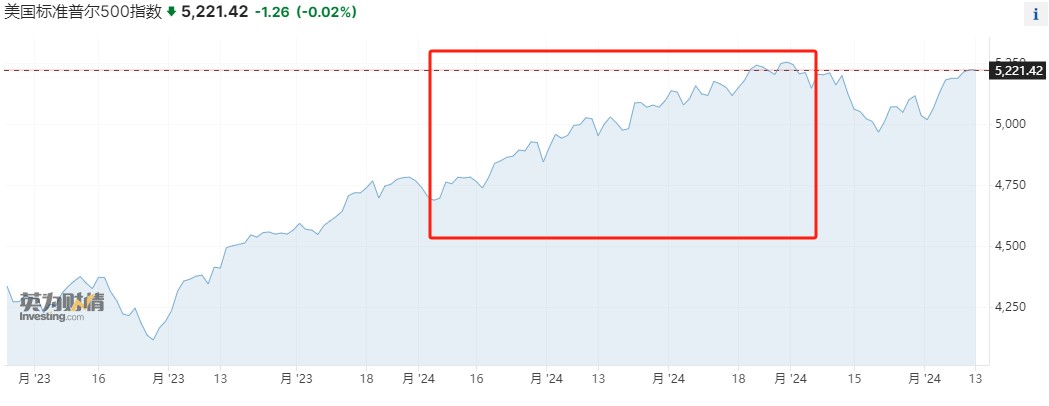 偏爱科技股!小摩Q1大举加仓七巨头,狂买标普500ETF