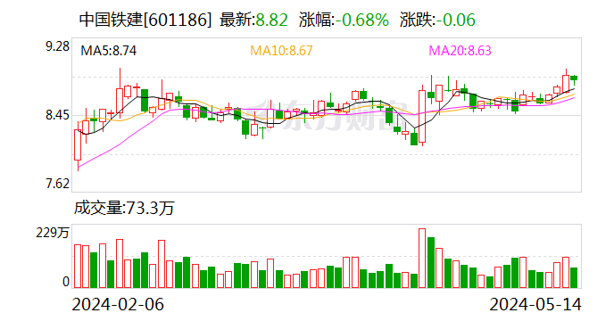 中国铁建:近期中标30亿元以上重大项目611.54亿元