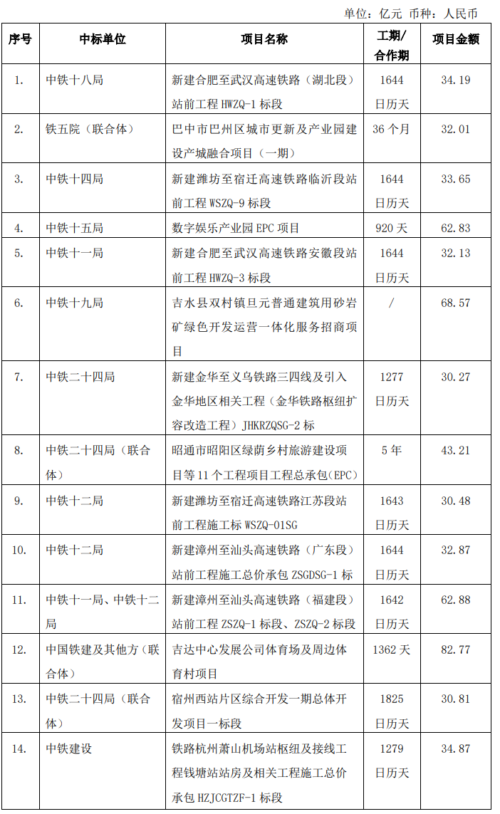 中国铁建:近期中标30亿元以上重大项目611.54亿元