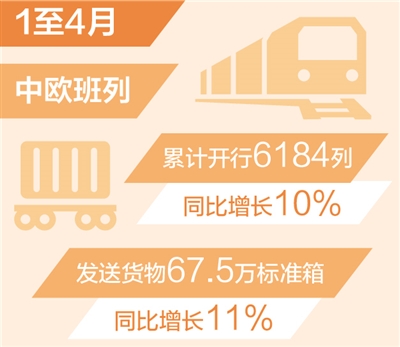 前4月中欧班列累计开行量同比增长10%(新数据 新看点)