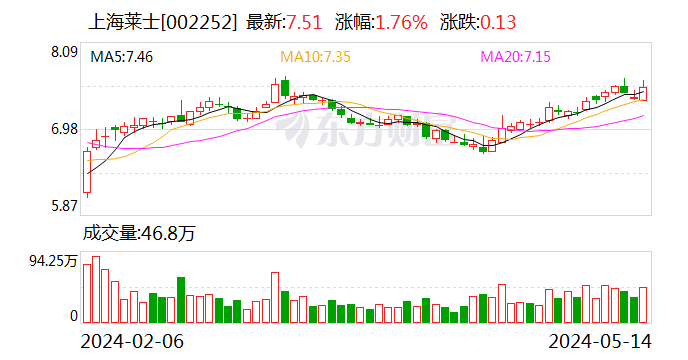 上海莱士:郑州莱士出于采浆规模、生产规模以及市场需求考量对研发项目进行调整