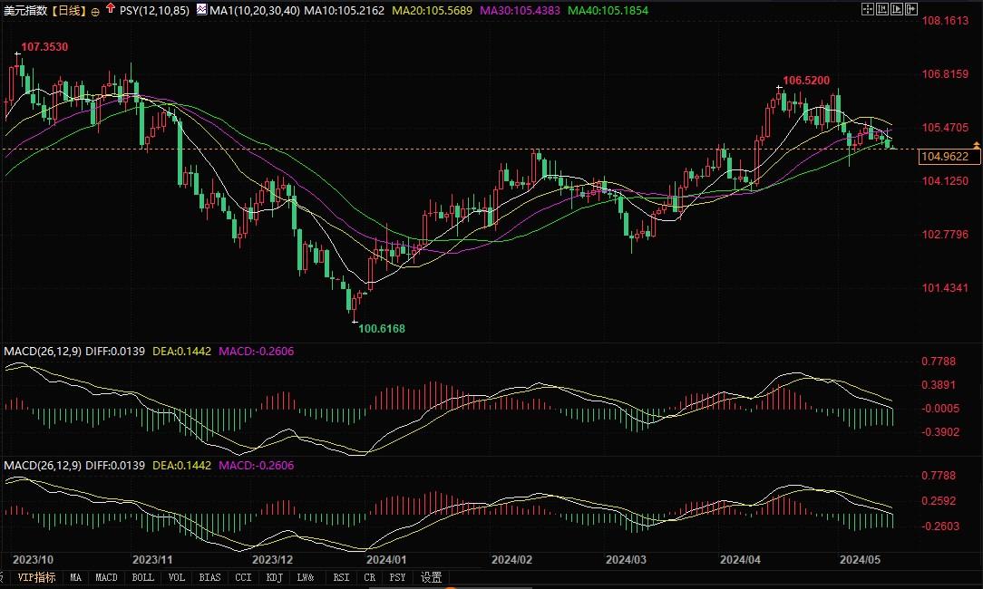 美国4月通胀可能令人失望，美元恐因此承压！