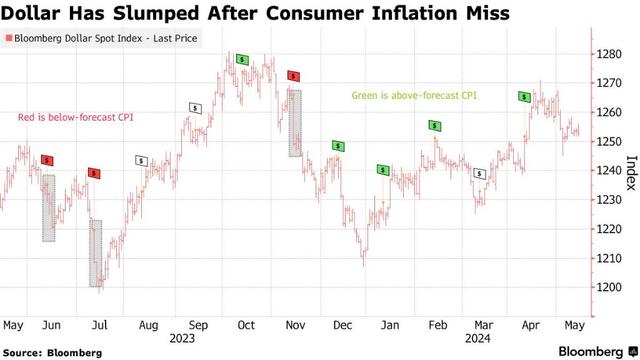 押注通胀走弱！美元空头激增