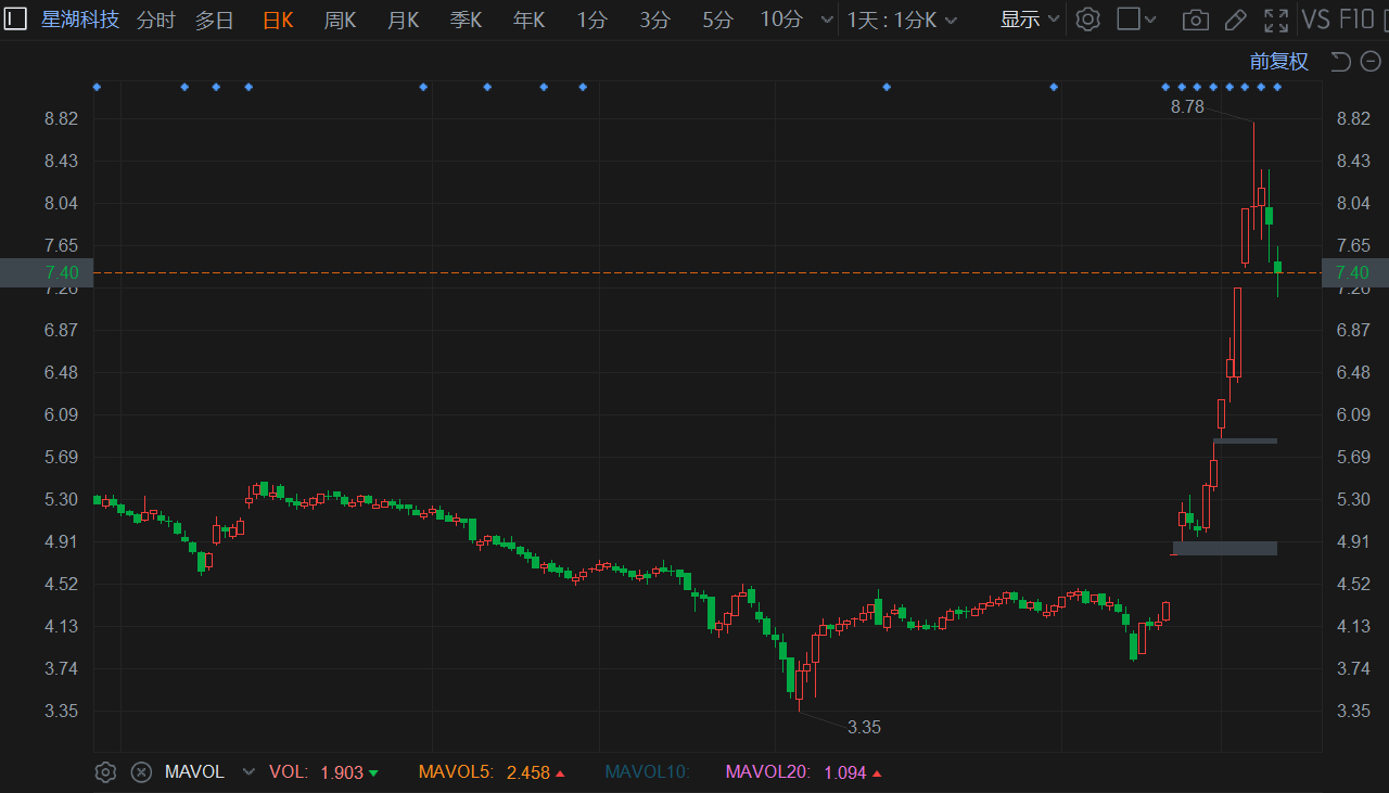 A股异动丨股东高位拟减持 星湖科技连续2日回撤