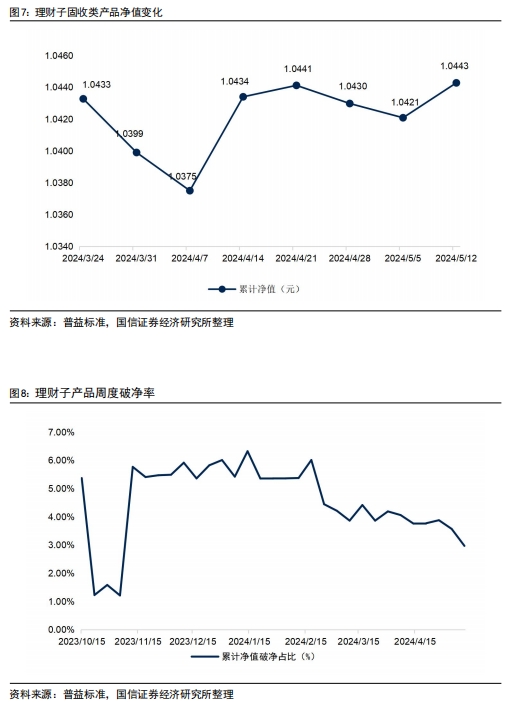 理财子产品规模周度增加超3900亿元，国有银行增幅明显