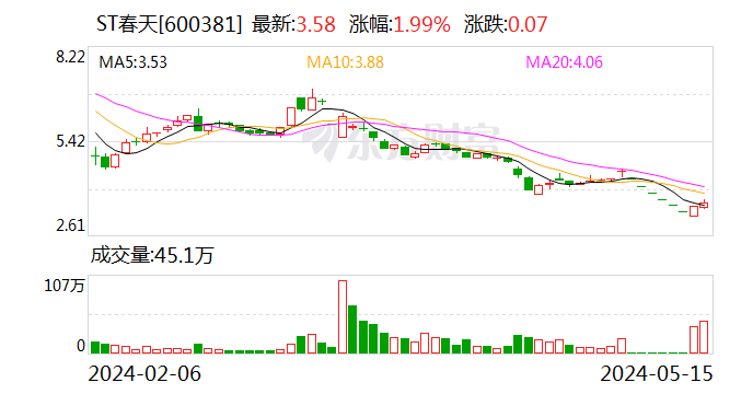 股价6个跌停后连续翻红 ST春天多举措“自救”引关注