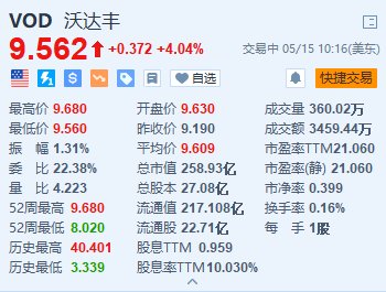 沃达丰涨超4% 启动5亿欧元的股票回购计划