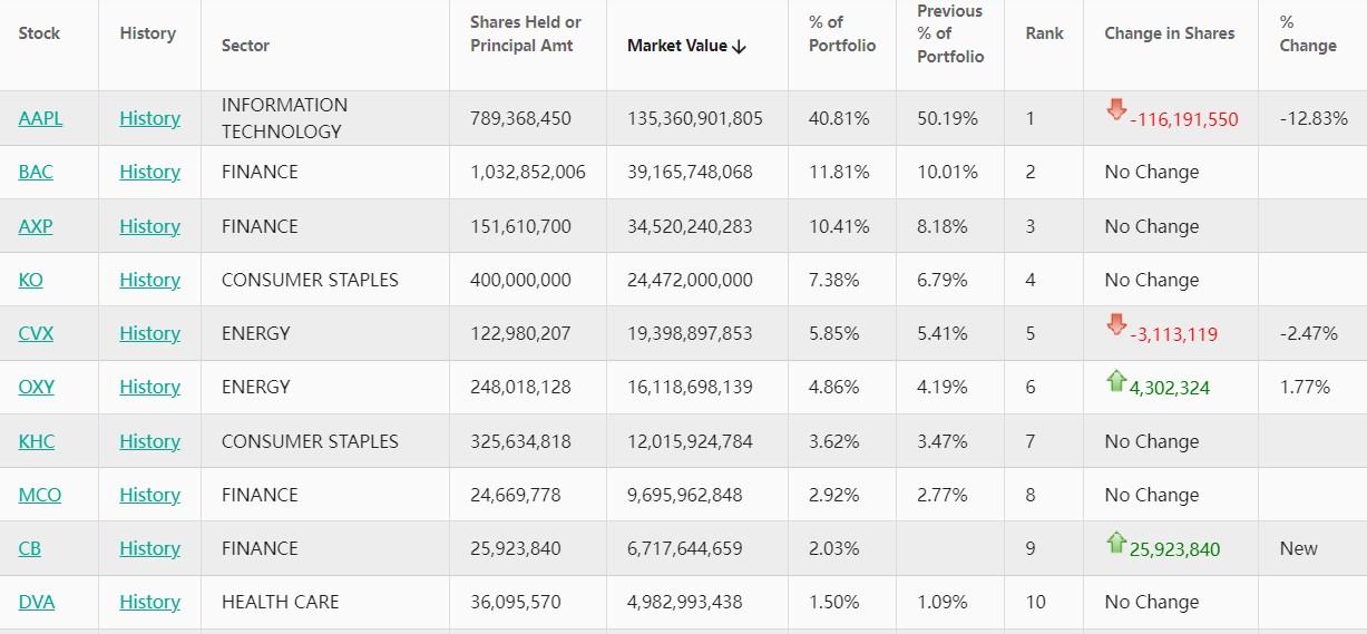 巴菲特Q1大幅减持苹果  揭晓巨额神秘持股：67亿美元重仓安达保险