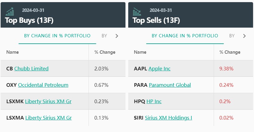 巴菲特Q1大幅减持苹果  揭晓巨额神秘持股：67亿美元重仓安达保险