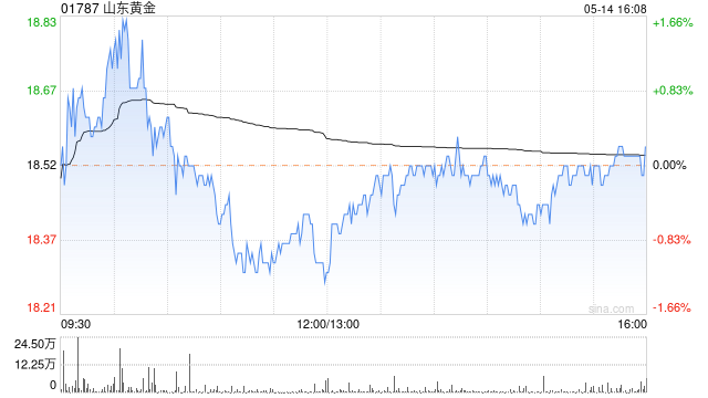 山东黄金将于7月30日派发末期股息每10股1.4元