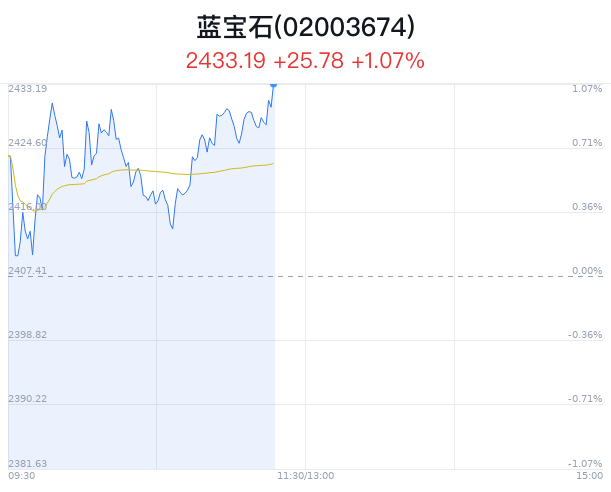 蓝宝石概念盘中拉升，晶盛机电涨5.17%