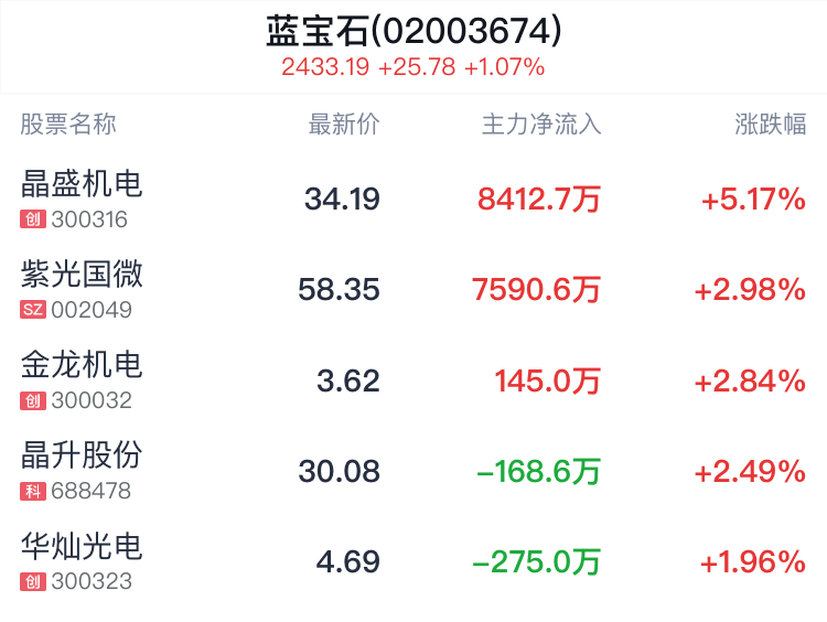 蓝宝石概念盘中拉升，晶盛机电涨5.17%