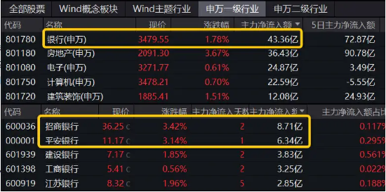 又一个新高收入囊中！银行ETF（512800）涨近2%，行情到哪了？机构：非下半场，长周期已开启